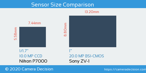 Nikon P7000 vs Sony ZV-1 Sensor Size Comparison