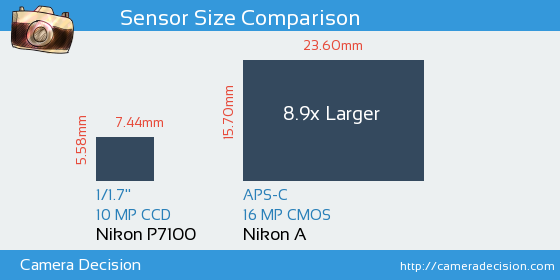 Nikon P7100 vs Nikon A Sensor Size Comparison