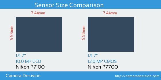 Nikon P7100 vs Nikon P7700 Sensor Size Comparison