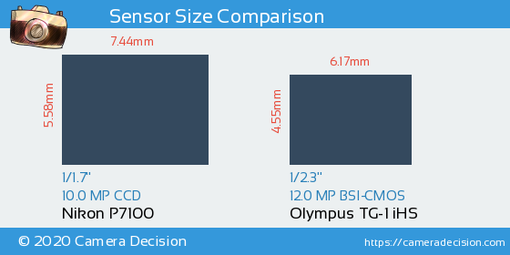 Nikon P7100 vs Olympus TG-1 iHS Sensor Size Comparison