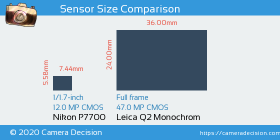 Nikon P7700 vs Leica Q2 Monochrom Sensor Size Comparison