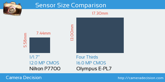 Nikon P7700 vs Olympus E-PL7 Sensor Size Comparison