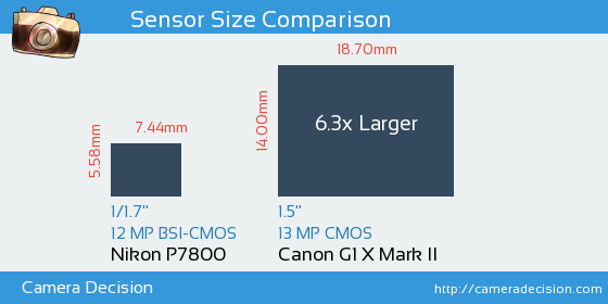 Nikon P7800 vs Canon G1 X II Sensor Size Comparison