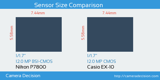 Nikon P7800 vs Casio EX-10 Sensor Size Comparison