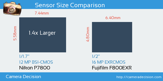 Nikon P7800 vs Fujifilm F800EXR Sensor Size Comparison