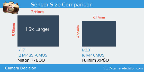 Nikon P7800 vs Fujifilm XP60 Sensor Size Comparison