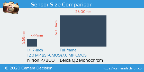 Nikon P7800 vs Leica Q2 Monochrom Sensor Size Comparison