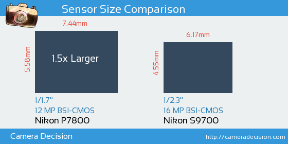 Nikon P7800 vs Nikon S9700 Sensor Size Comparison
