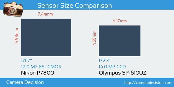 Nikon P7800 vs Olympus SP-610UZ Sensor Size Comparison