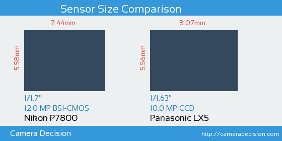 Nikon P7800 vs Panasonic LX5 Sensor Size Comparison