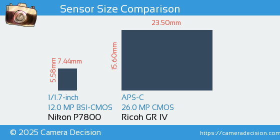 Nikon P7800 vs Ricoh GR IV Sensor Size Comparison
