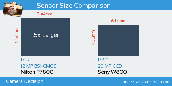 Nikon P7800 vs Sony W800 Sensor Size Comparison