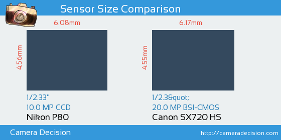 Nikon P80 vs Canon SX720 HS Sensor Size Comparison
