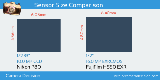 Nikon P80 vs Fujifilm HS50 EXR Sensor Size Comparison