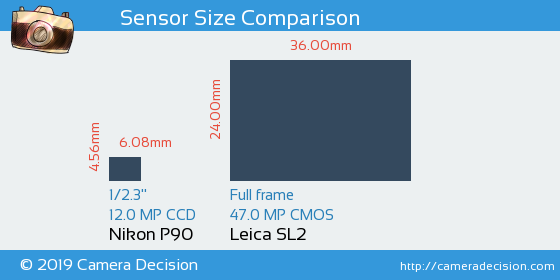 Nikon P90 vs Leica SL2 Sensor Size Comparison