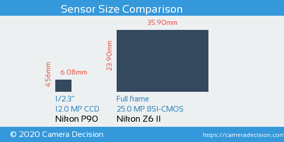 Nikon P90 vs Nikon Z6 II Sensor Size Comparison