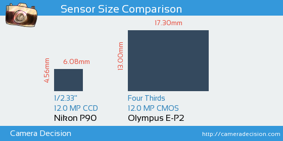Nikon P90 vs Olympus E-P2 Sensor Size Comparison
