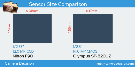 Nikon P90 vs Olympus SP-820UZ Sensor Size Comparison