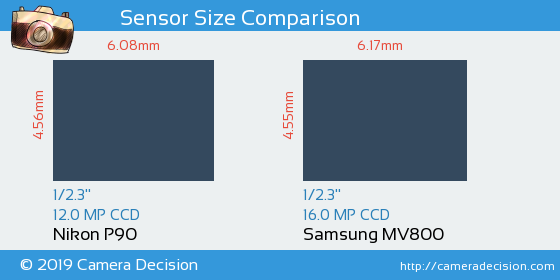 Nikon P90 vs Samsung MV800 Sensor Size Comparison