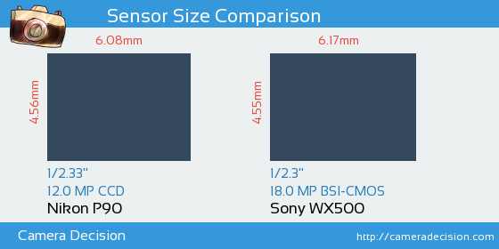 Nikon P90 vs Sony WX500 Sensor Size Comparison