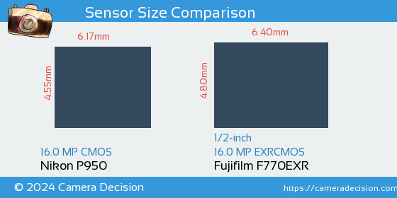Nikon P950 vs Fujifilm F770EXR Sensor Size Comparison