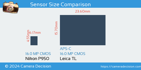 Nikon P950 vs Leica TL Sensor Size Comparison