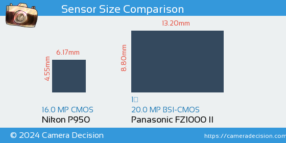 Nikon P950 vs Panasonic FZ1000 II Sensor Size Comparison