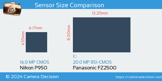 Nikon P950 vs Panasonic FZ2500 Sensor Size Comparison