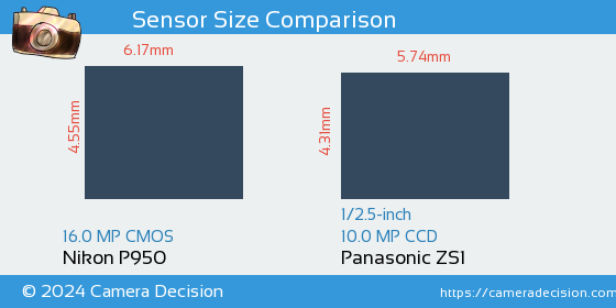 Nikon P950 vs Panasonic ZS1 Sensor Size Comparison