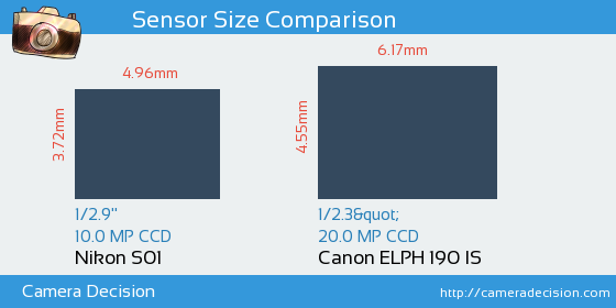 Nikon S01 vs Canon ELPH 190 IS Sensor Size Comparison