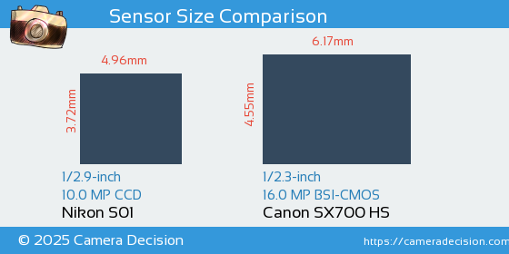 Nikon S01 vs Canon SX700 HS Sensor Size Comparison