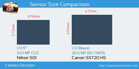 Nikon S01 vs Canon SX720 HS Sensor Size Comparison