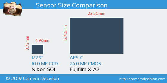 Nikon S01 vs Fujifilm X-A7 Sensor Size Comparison