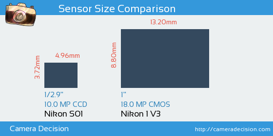 Nikon S01 vs Nikon 1 V3 Sensor Size Comparison