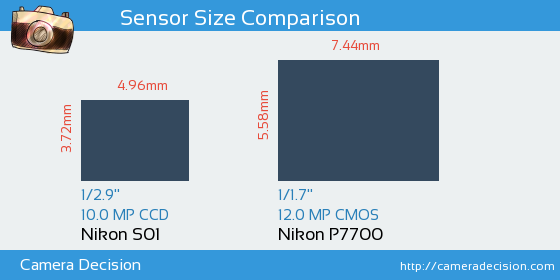 Nikon S01 vs Nikon P7700 Sensor Size Comparison