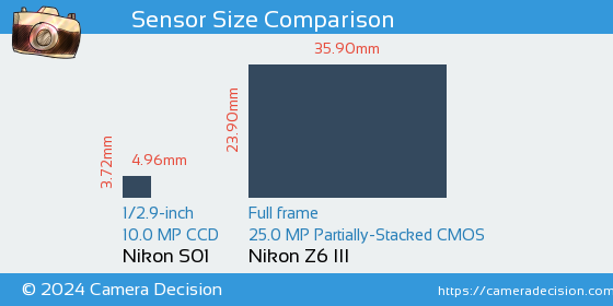 Nikon S01 vs Nikon Z6 III Sensor Size Comparison