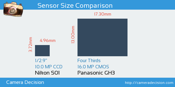 Nikon S01 vs Panasonic GH3 Sensor Size Comparison