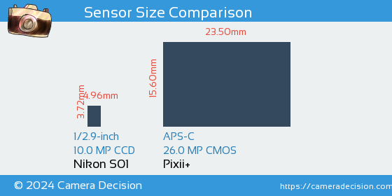 Nikon S01 vs Pixii+ Sensor Size Comparison