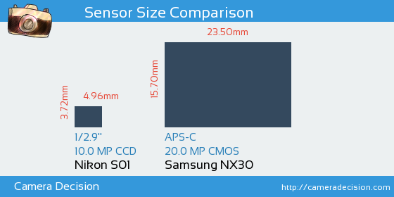 Nikon S01 vs Samsung NX30 Sensor Size Comparison