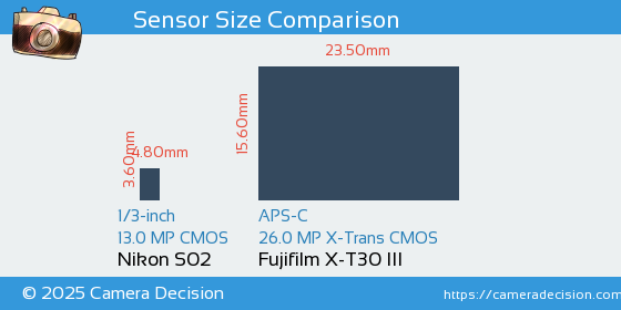 Nikon S02 vs Fujifilm X-T30 III Sensor Size Comparison