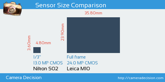 Nikon S02 vs Leica M10 Sensor Size Comparison
