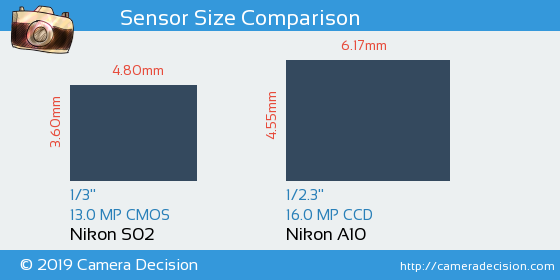 Nikon S02 vs Nikon A10 Sensor Size Comparison