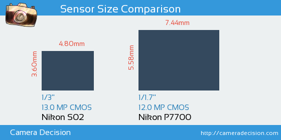 Nikon S02 vs Nikon P7700 Sensor Size Comparison