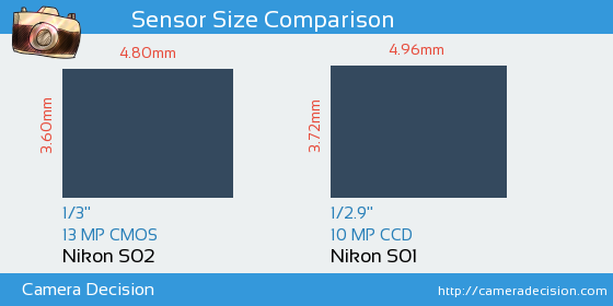 Nikon S02 vs Nikon S01 Sensor Size Comparison
