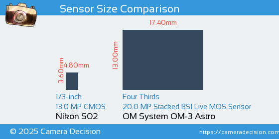 Nikon S02 vs OM System OM-3 Astro Sensor Size Comparison