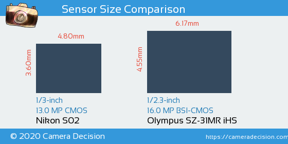 Nikon S02 vs Olympus SZ-31MR iHS Sensor Size Comparison
