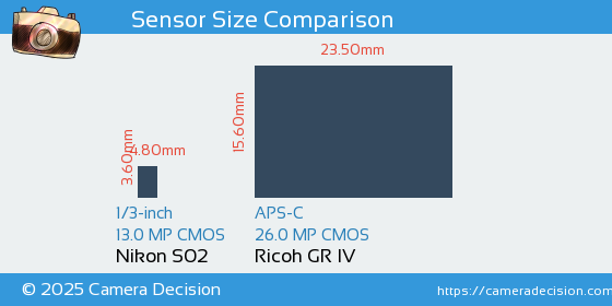 Nikon S02 vs Ricoh GR IV Sensor Size Comparison