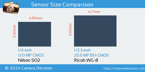 Nikon S02 vs Ricoh WG-8 Sensor Size Comparison