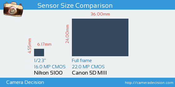Nikon S100 vs Canon 5D MIII Sensor Size Comparison