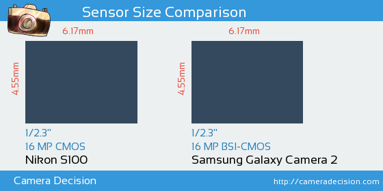 Nikon S100 vs Samsung Galaxy Camera 2 Sensor Size Comparison